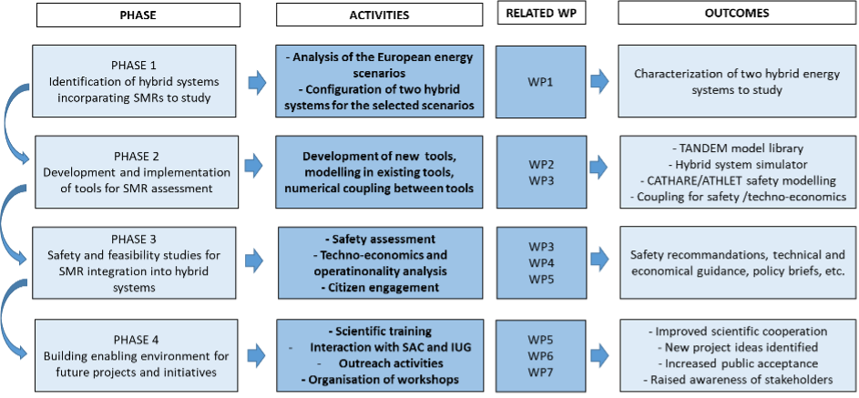 WP Phases